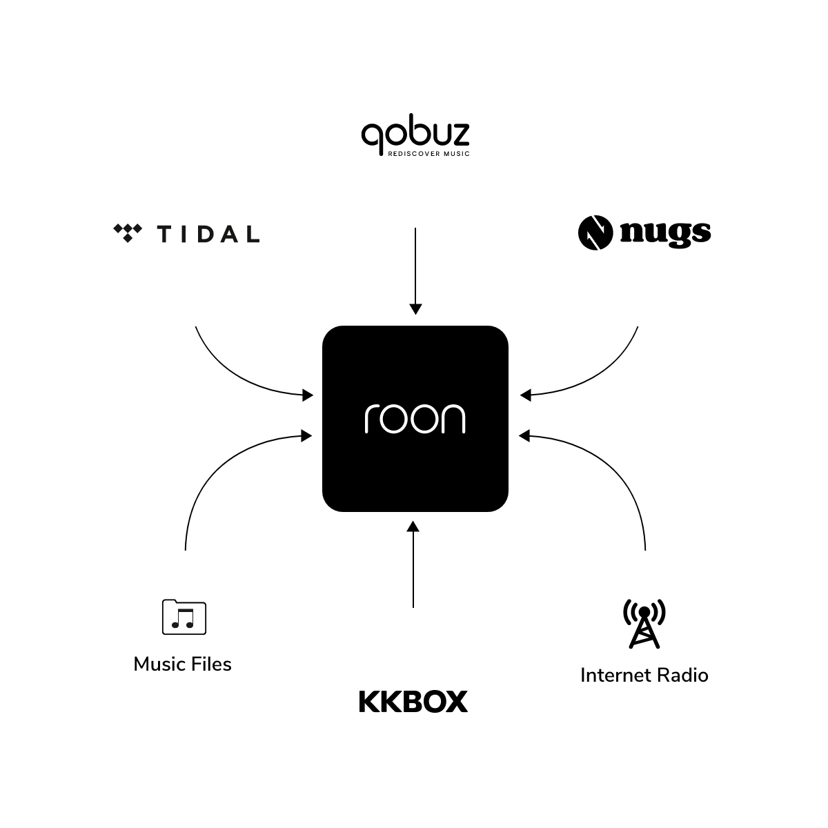 Roon Compatibility - Works with 1000+ Audio Devices & Streaming Services